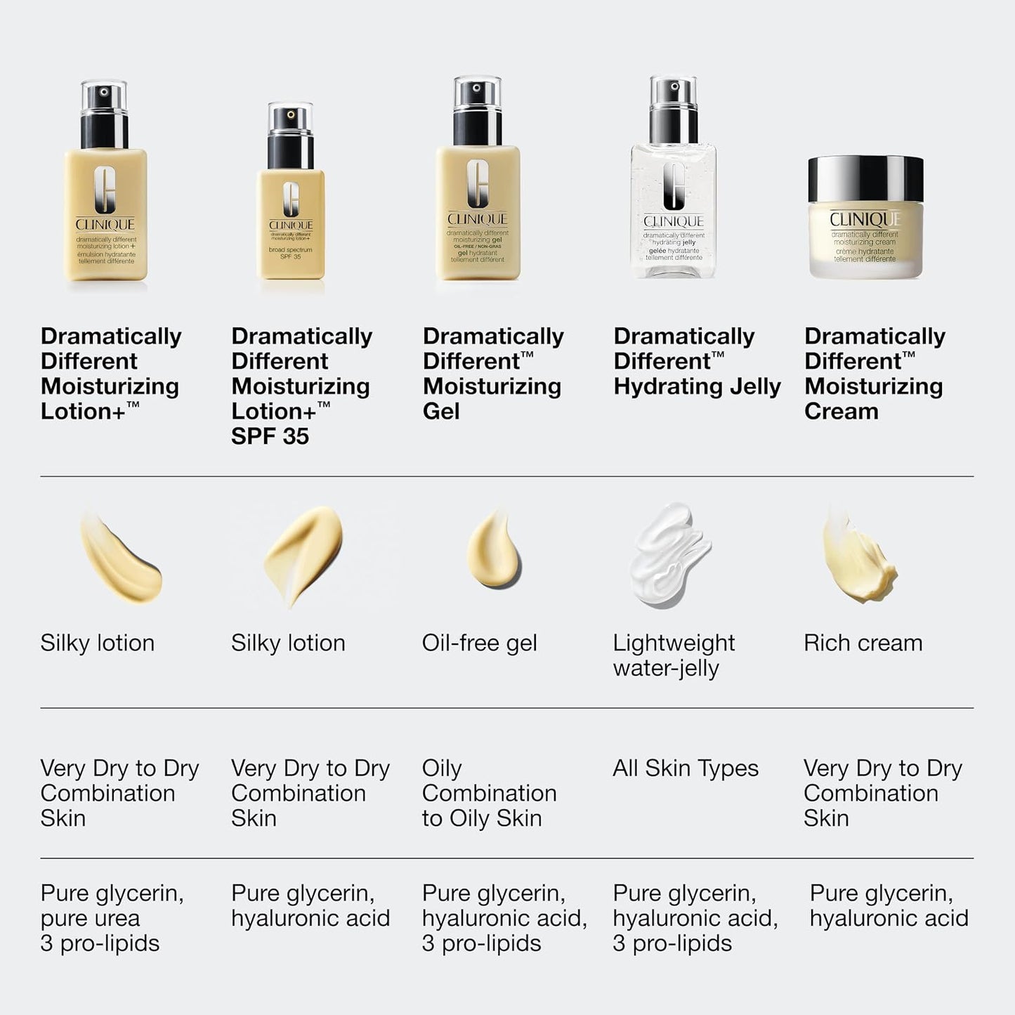 Clinique Dramatically Different Moisturizing Lotion+ | Hydrating Face Moisturizer with Glycerin and Urea | Strengthens Skin Barrier | Step 3 in 3-Step Skin Care Routine