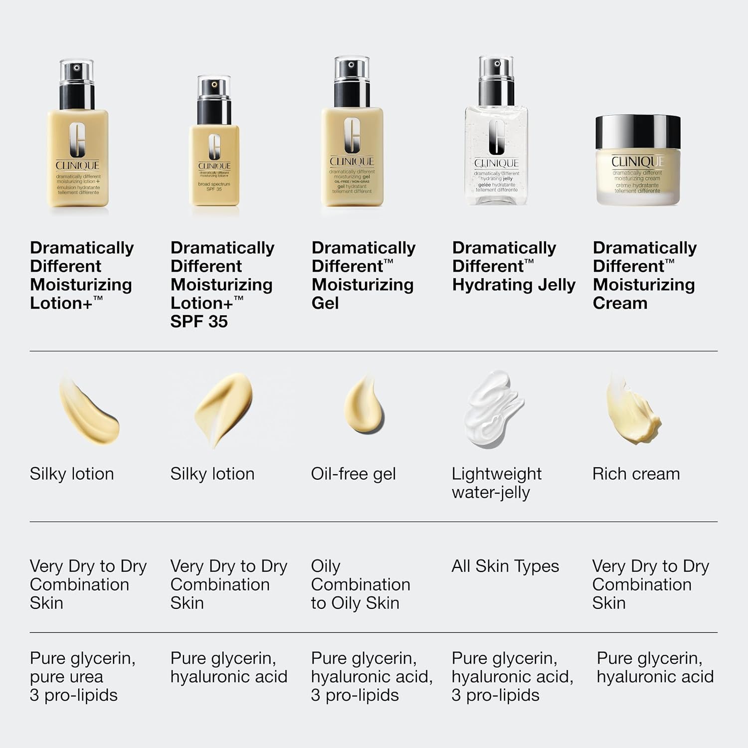 Clinique Dramatically Different Moisturizing Lotion+ | Hydrating Face Moisturizer with Glycerin and Urea | Strengthens Skin Barrier | Step 3 in 3-Step Skin Care Routine