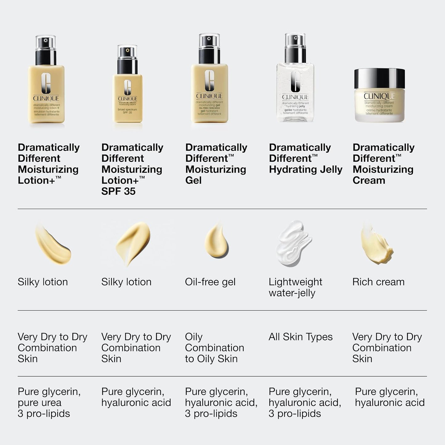 Clinique Dramatically Different Hydrating Jelly Lightweight Oil Free Face Moisturizer with Hyaluronic Acid for All Skin Types